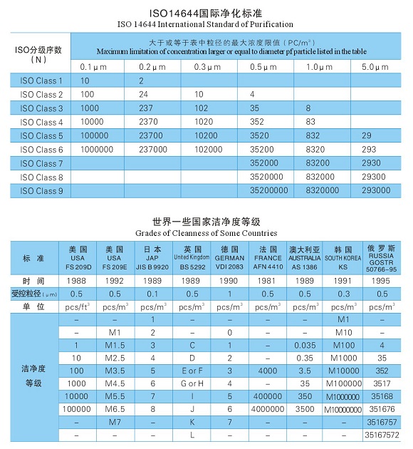 潔凈度登記標準（常用）